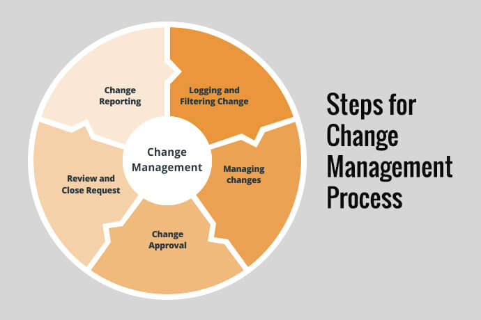 What Is Change Management Process Levels And Steps